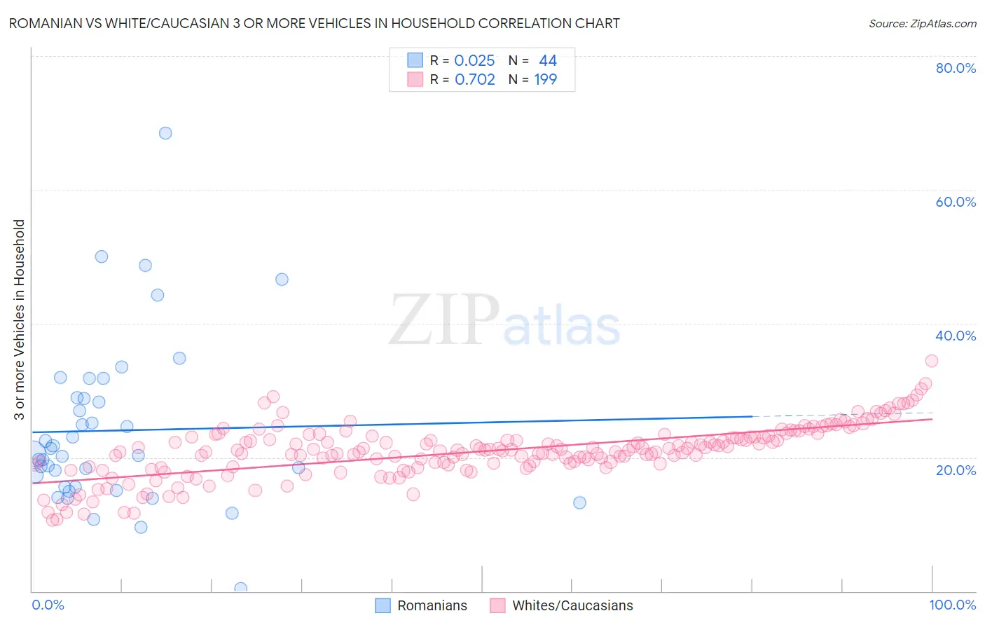 Romanian vs White/Caucasian 3 or more Vehicles in Household