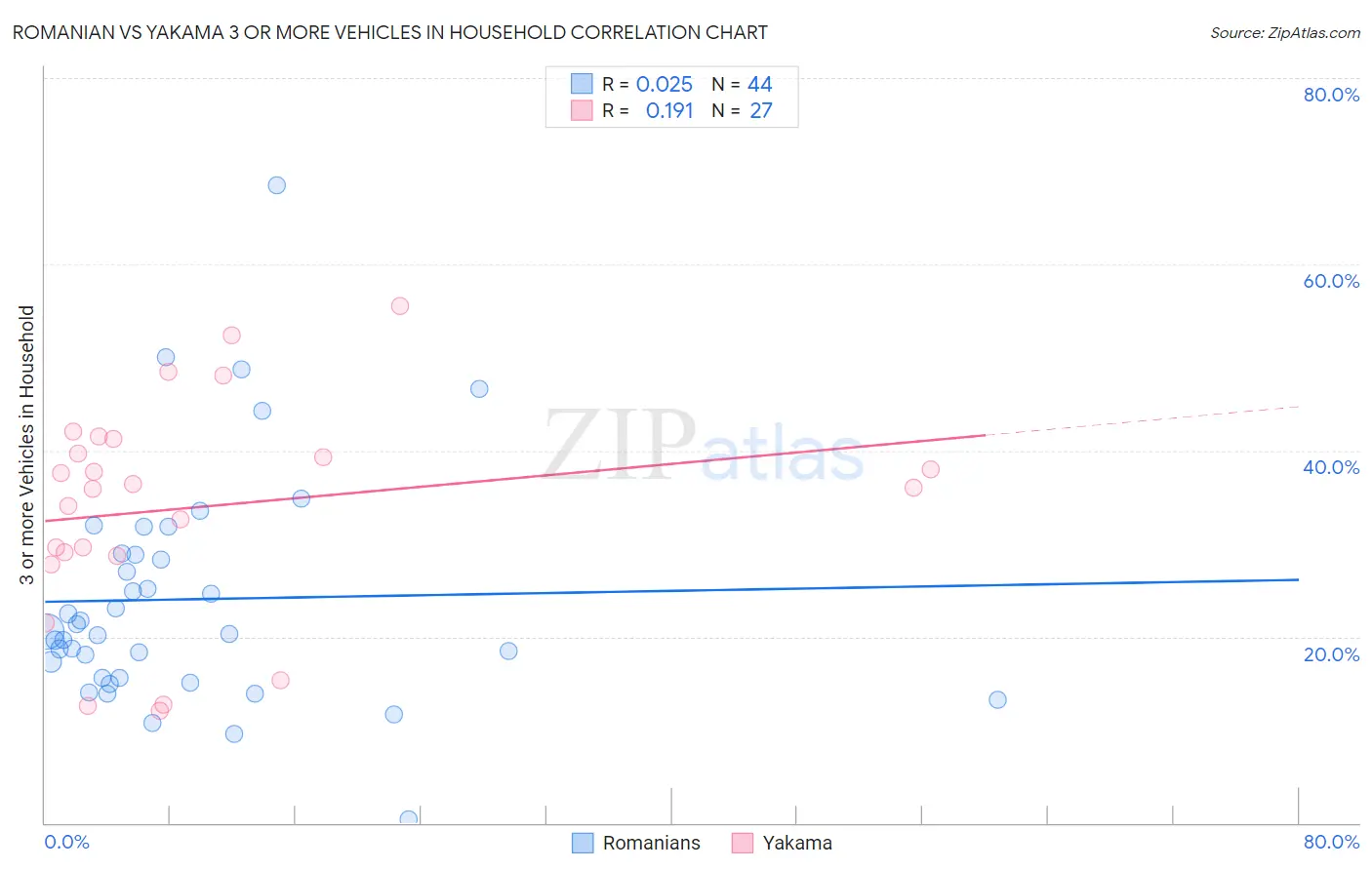 Romanian vs Yakama 3 or more Vehicles in Household