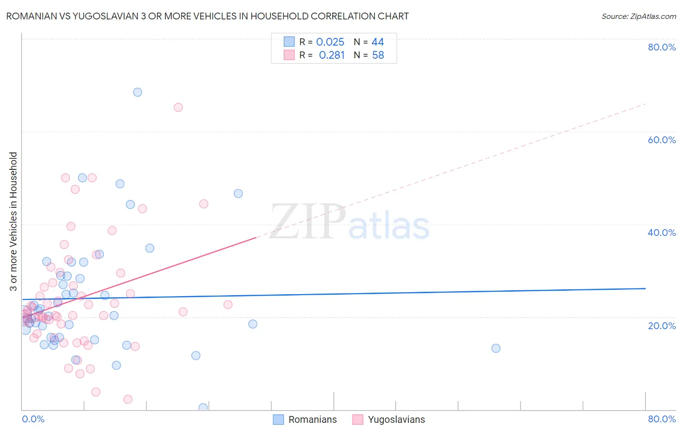 Romanian vs Yugoslavian 3 or more Vehicles in Household