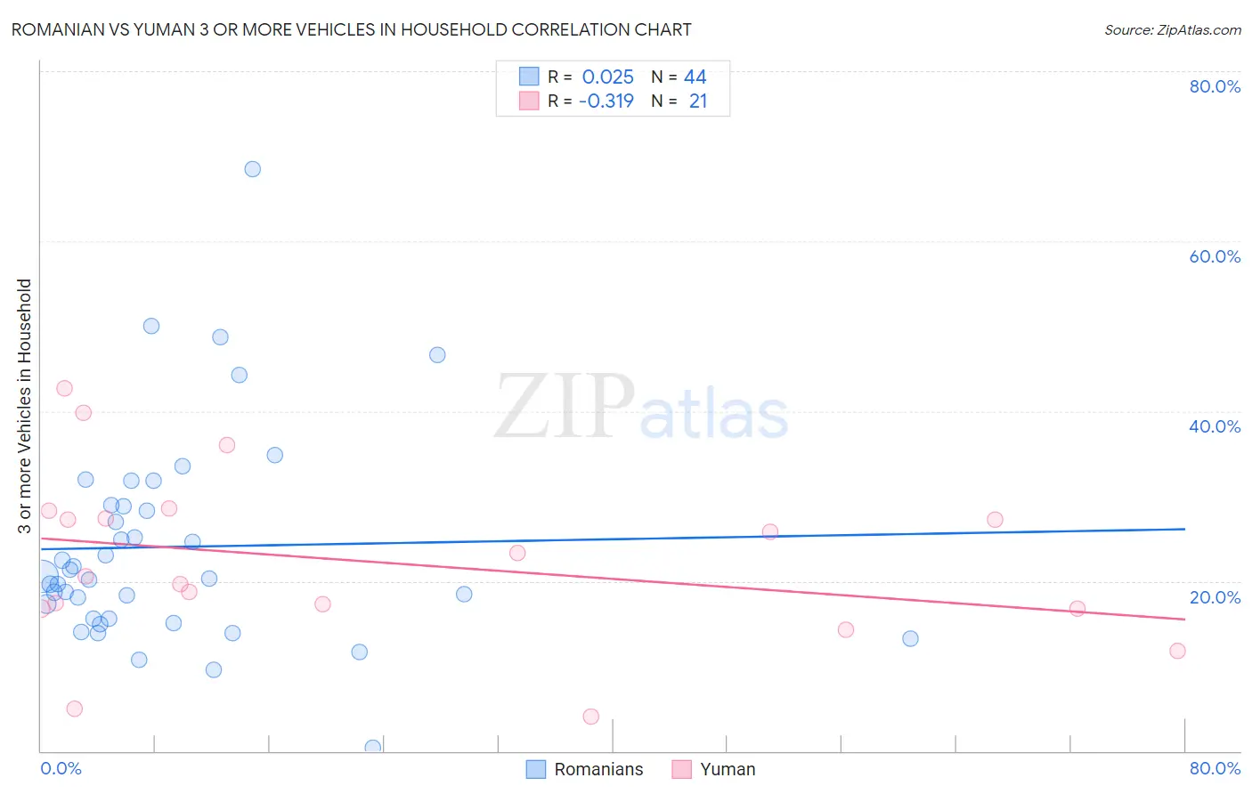 Romanian vs Yuman 3 or more Vehicles in Household