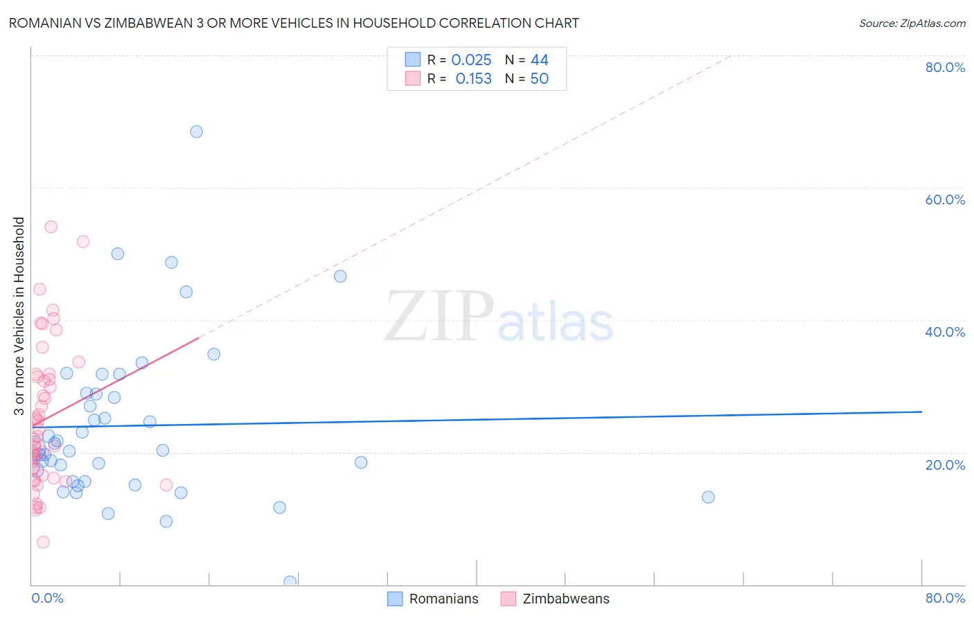 Romanian vs Zimbabwean 3 or more Vehicles in Household