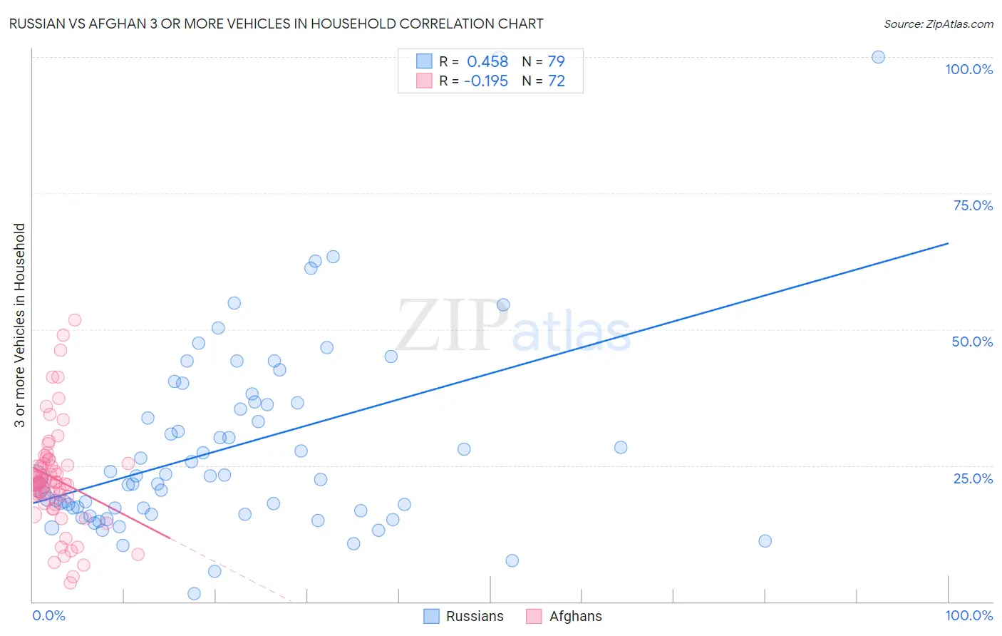 Russian vs Afghan 3 or more Vehicles in Household