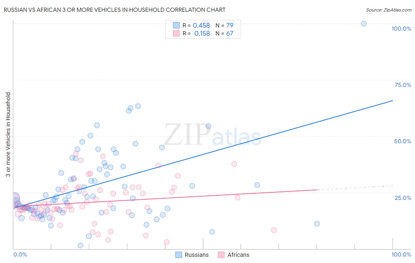 Russian vs African 3 or more Vehicles in Household