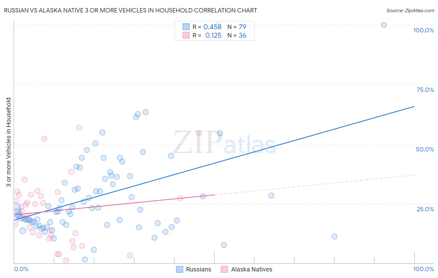 Russian vs Alaska Native 3 or more Vehicles in Household