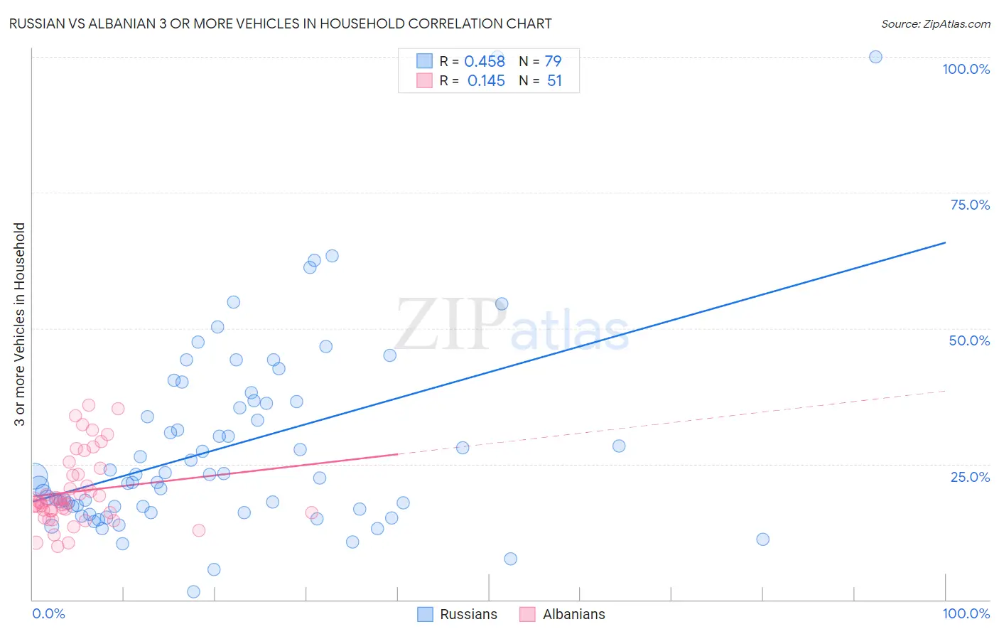 Russian vs Albanian 3 or more Vehicles in Household