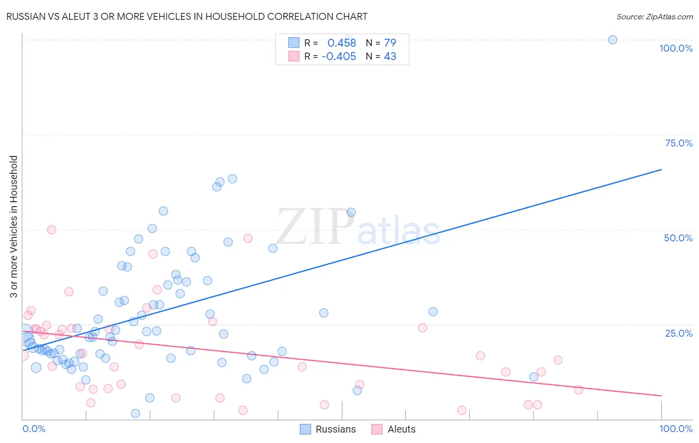 Russian vs Aleut 3 or more Vehicles in Household