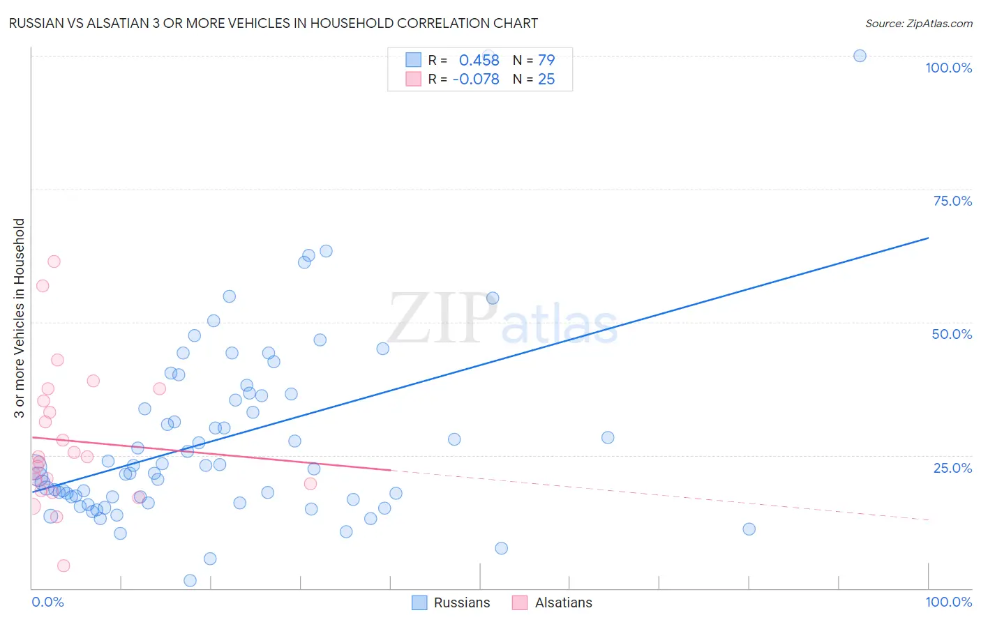 Russian vs Alsatian 3 or more Vehicles in Household