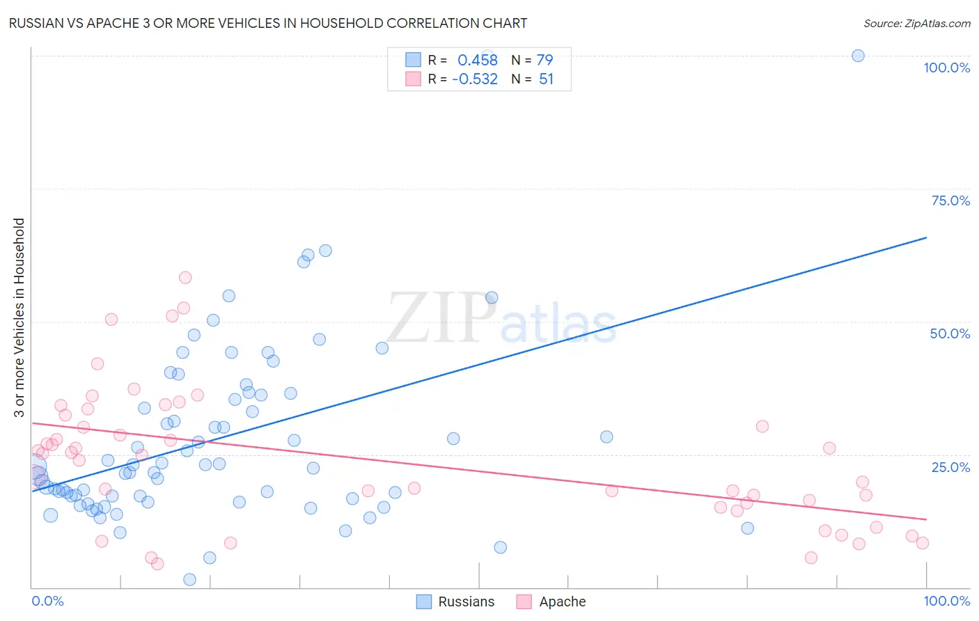 Russian vs Apache 3 or more Vehicles in Household