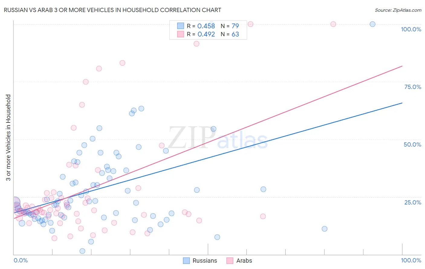 Russian vs Arab 3 or more Vehicles in Household