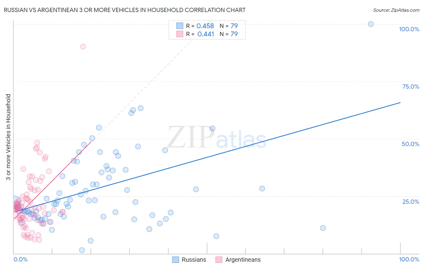 Russian vs Argentinean 3 or more Vehicles in Household