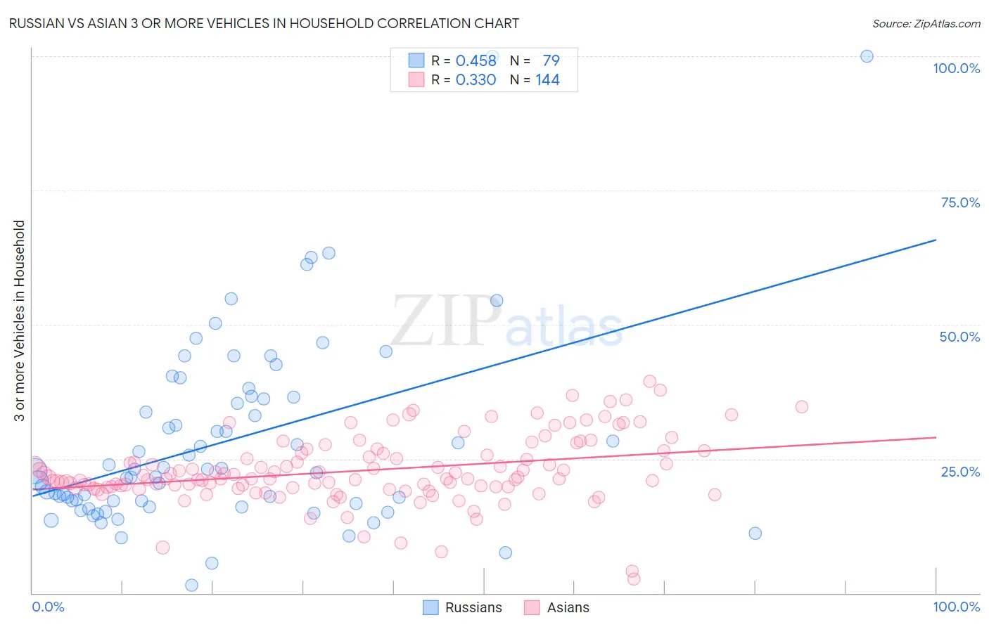 Russian vs Asian 3 or more Vehicles in Household