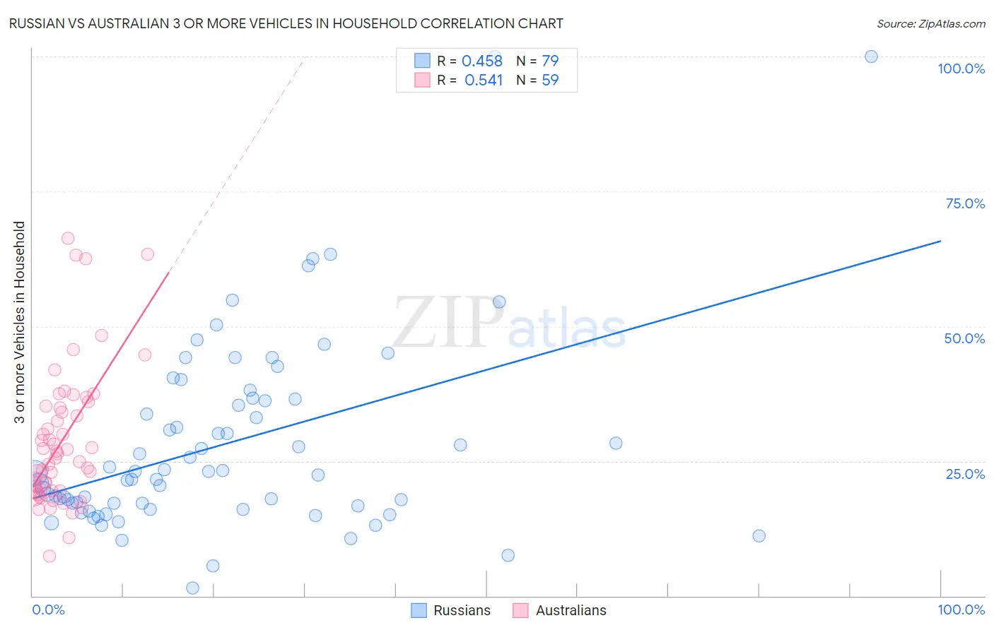 Russian vs Australian 3 or more Vehicles in Household