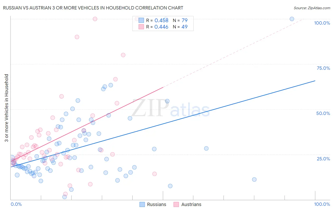 Russian vs Austrian 3 or more Vehicles in Household