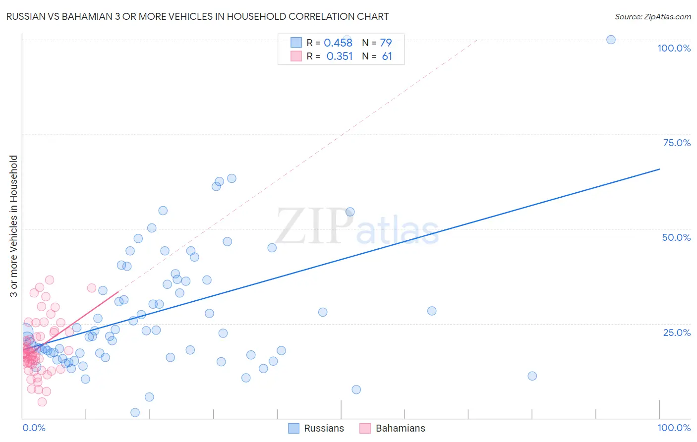 Russian vs Bahamian 3 or more Vehicles in Household