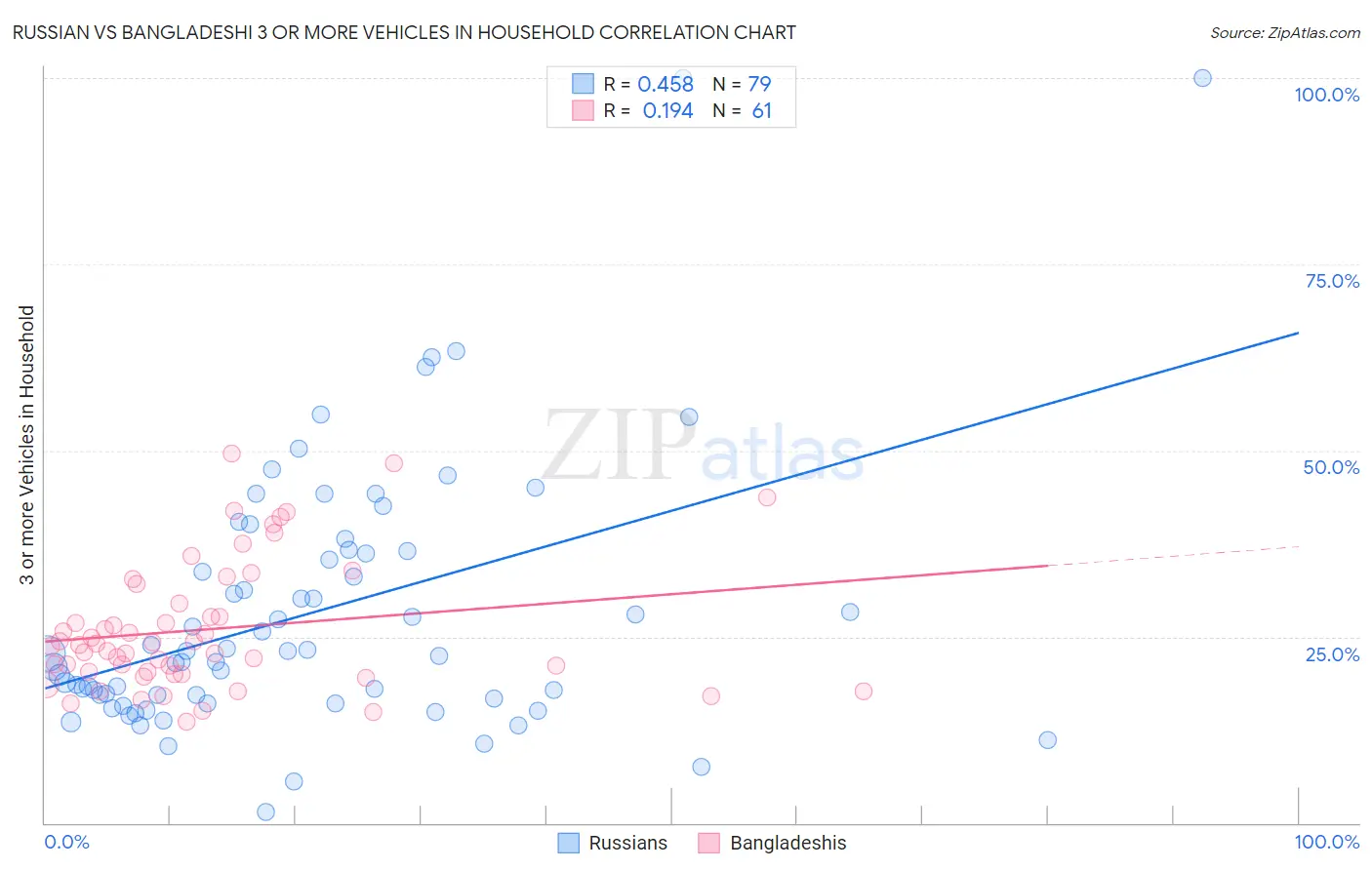 Russian vs Bangladeshi 3 or more Vehicles in Household