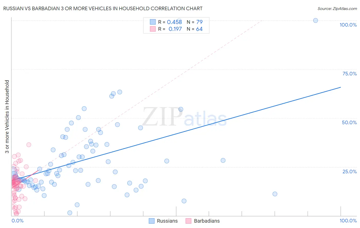 Russian vs Barbadian 3 or more Vehicles in Household