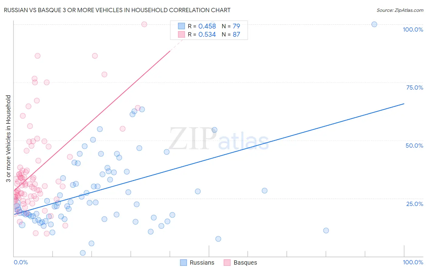 Russian vs Basque 3 or more Vehicles in Household