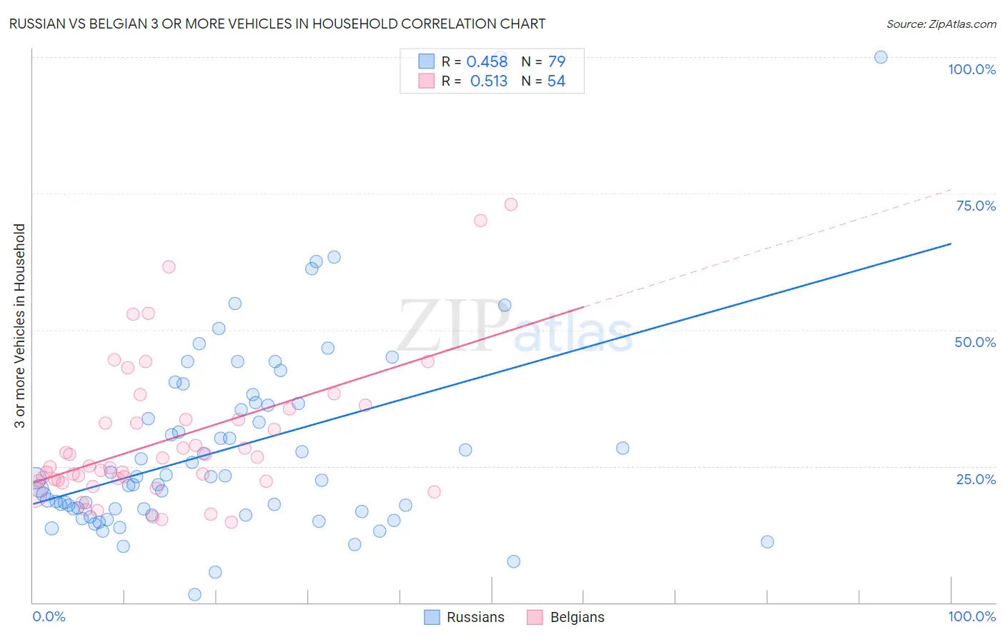 Russian vs Belgian 3 or more Vehicles in Household