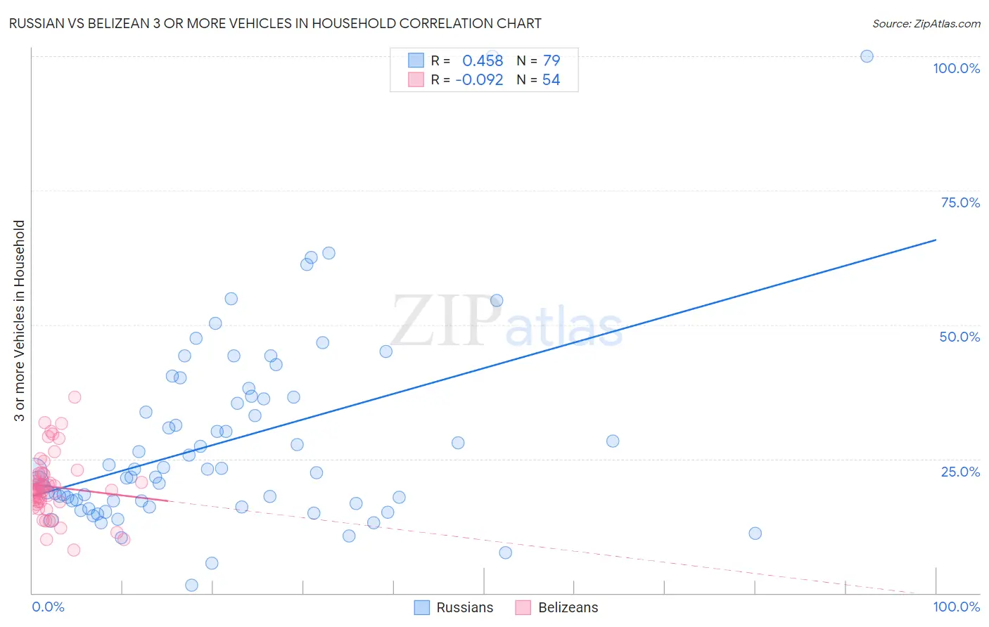 Russian vs Belizean 3 or more Vehicles in Household