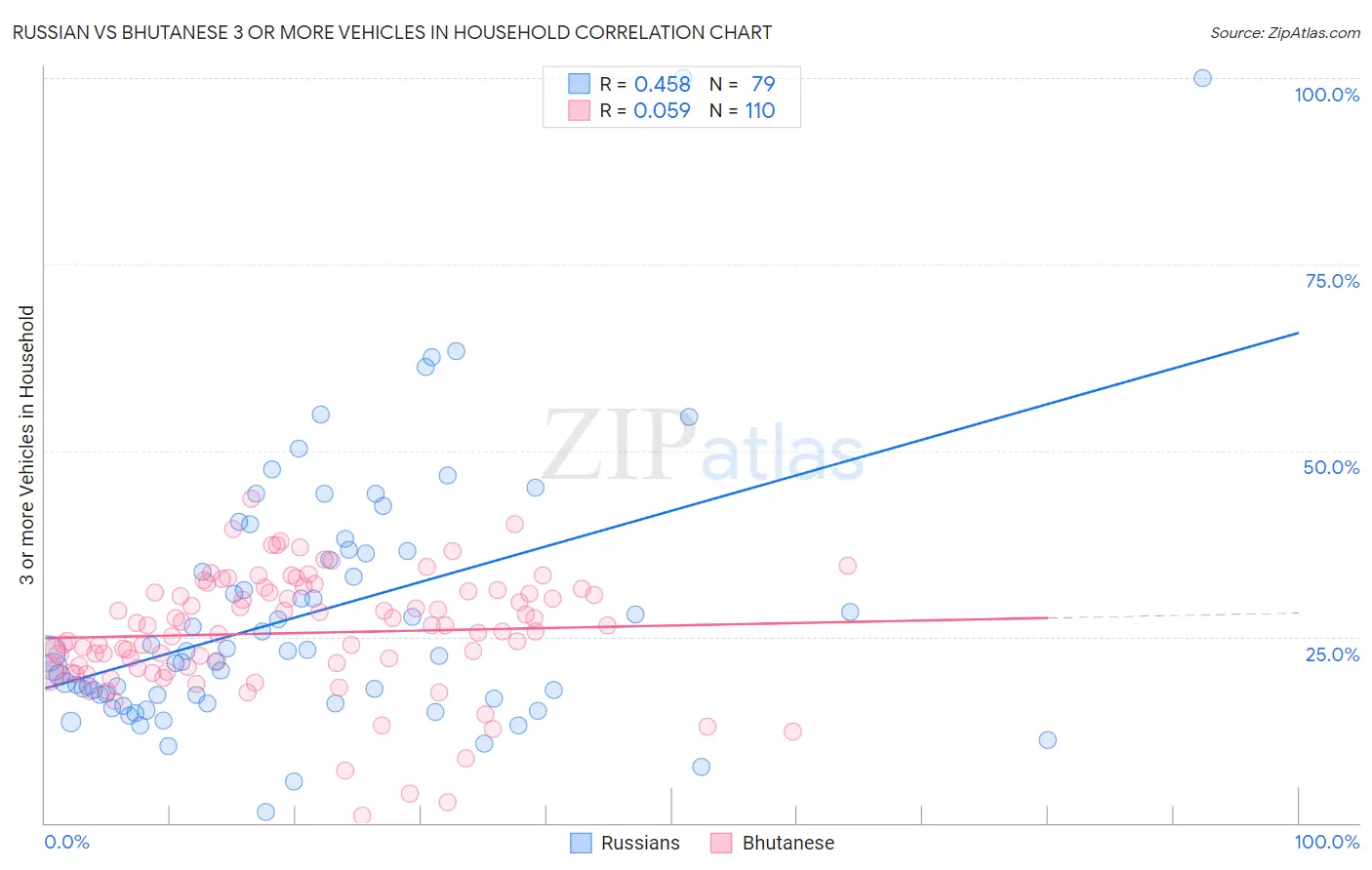 Russian vs Bhutanese 3 or more Vehicles in Household