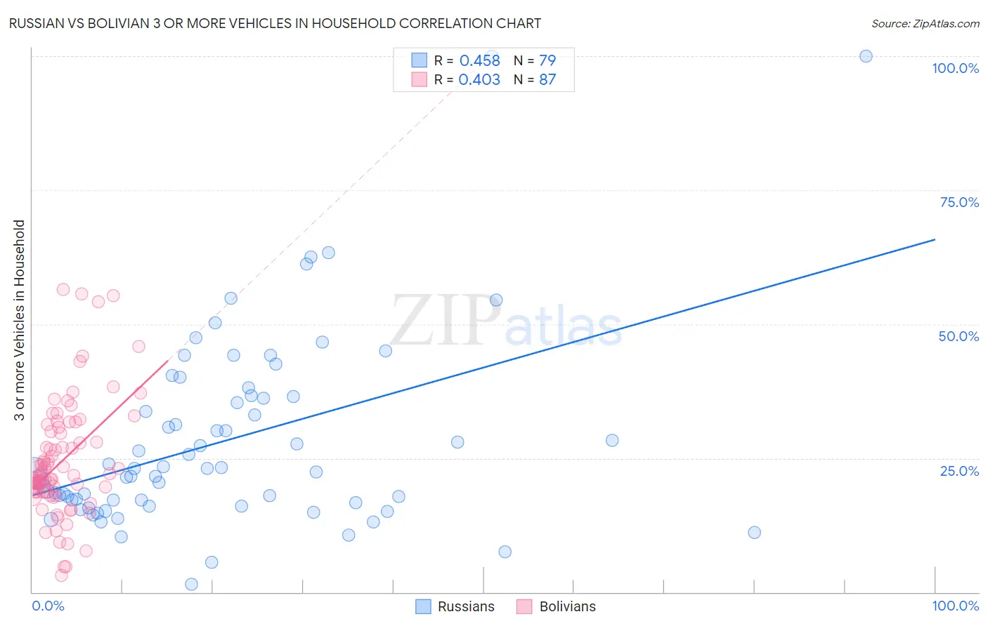 Russian vs Bolivian 3 or more Vehicles in Household