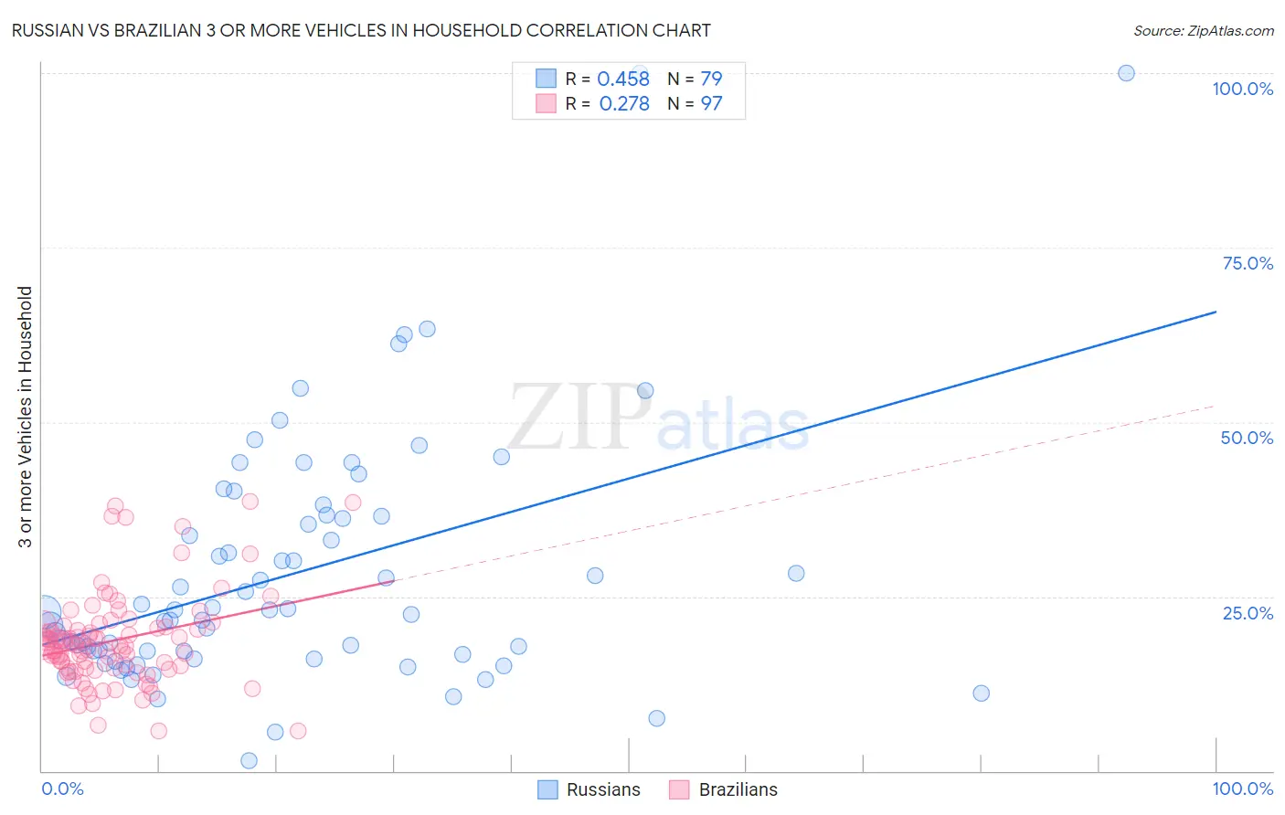 Russian vs Brazilian 3 or more Vehicles in Household