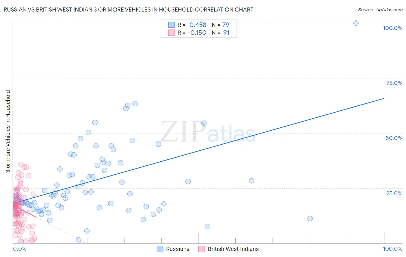 Russian vs British West Indian 3 or more Vehicles in Household