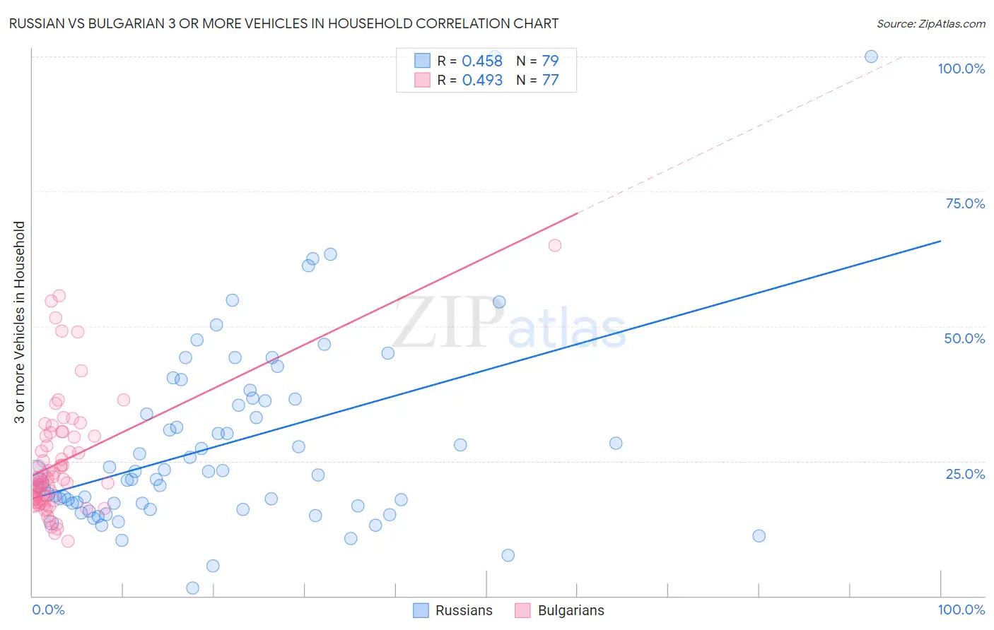 Russian vs Bulgarian 3 or more Vehicles in Household