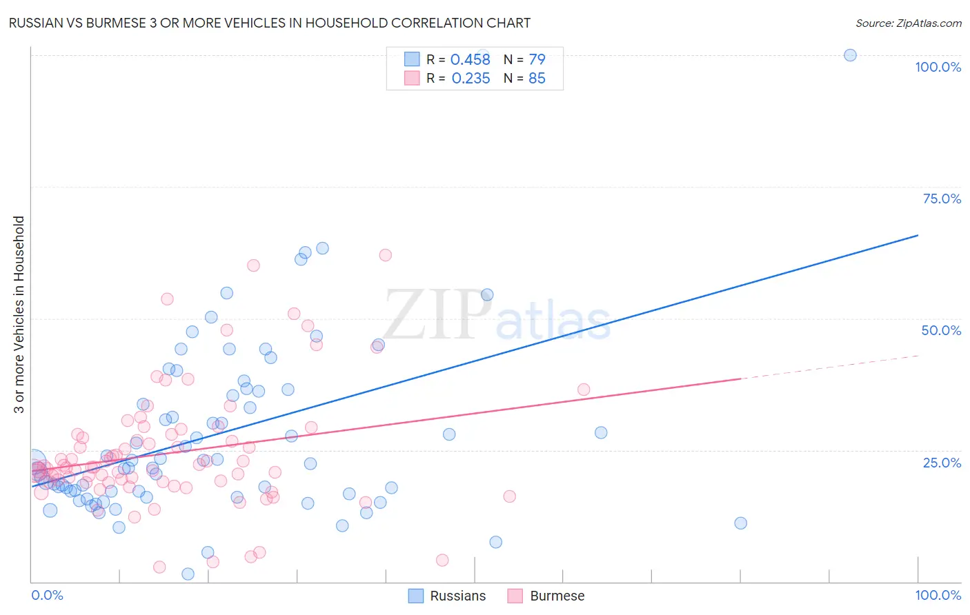 Russian vs Burmese 3 or more Vehicles in Household