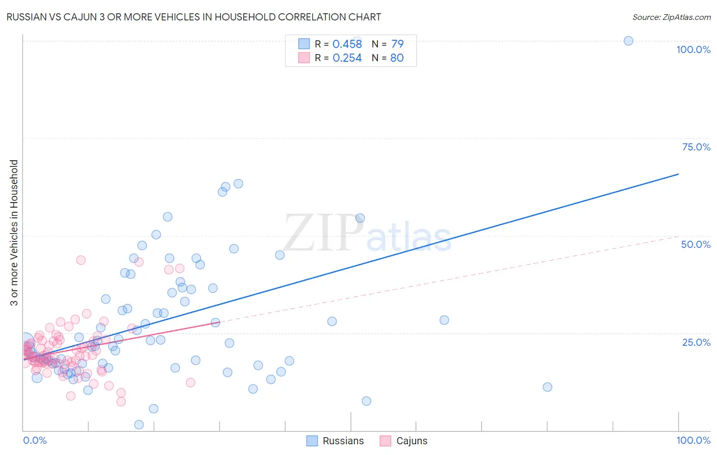 Russian vs Cajun 3 or more Vehicles in Household