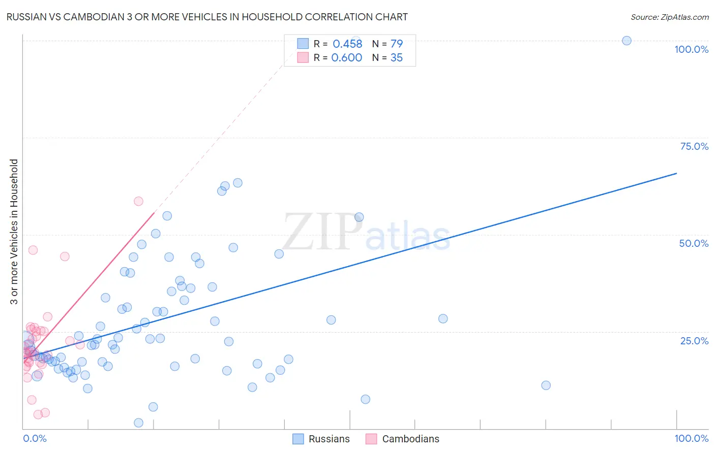 Russian vs Cambodian 3 or more Vehicles in Household
