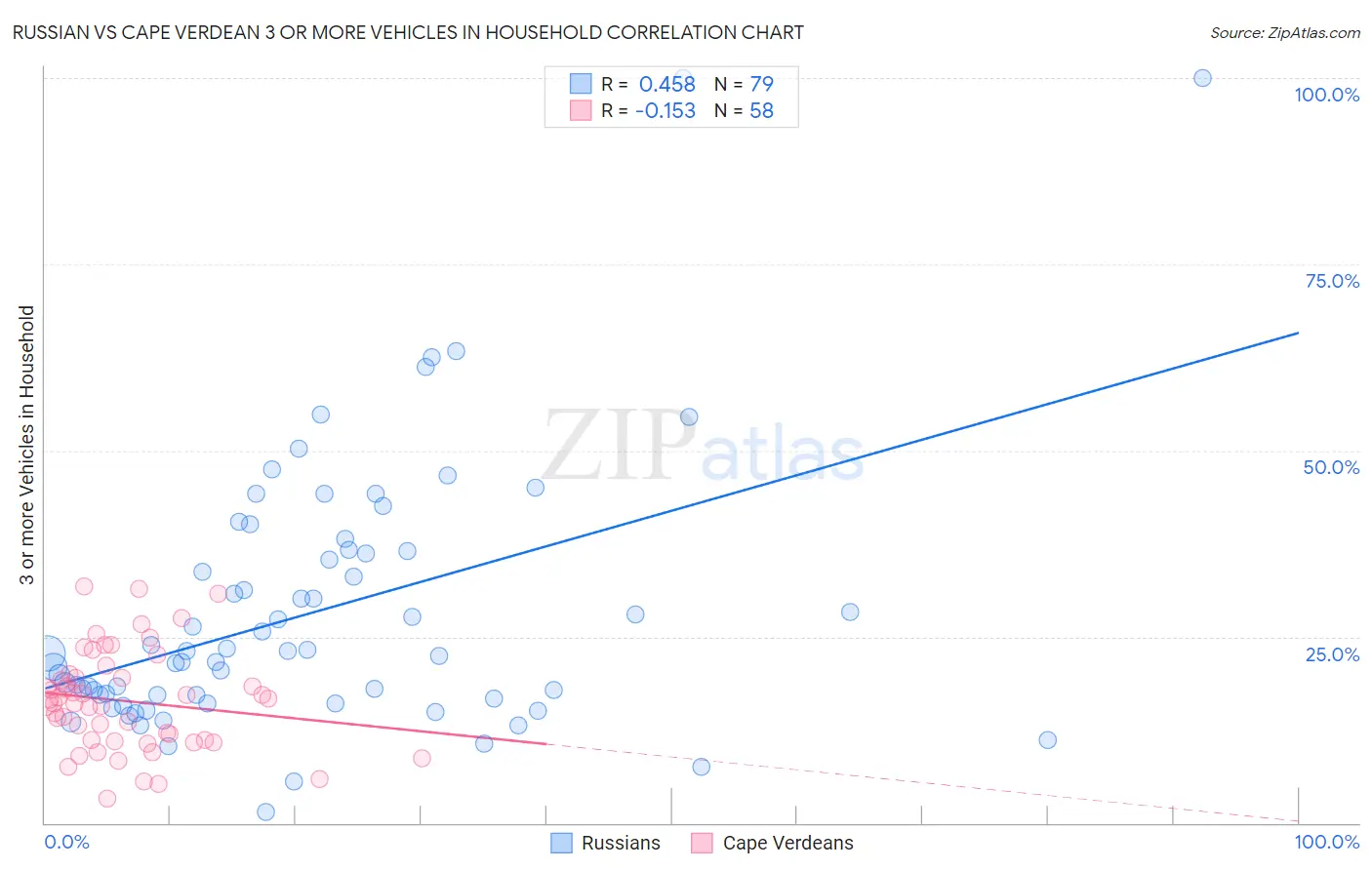 Russian vs Cape Verdean 3 or more Vehicles in Household