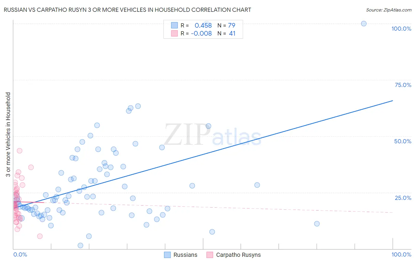 Russian vs Carpatho Rusyn 3 or more Vehicles in Household