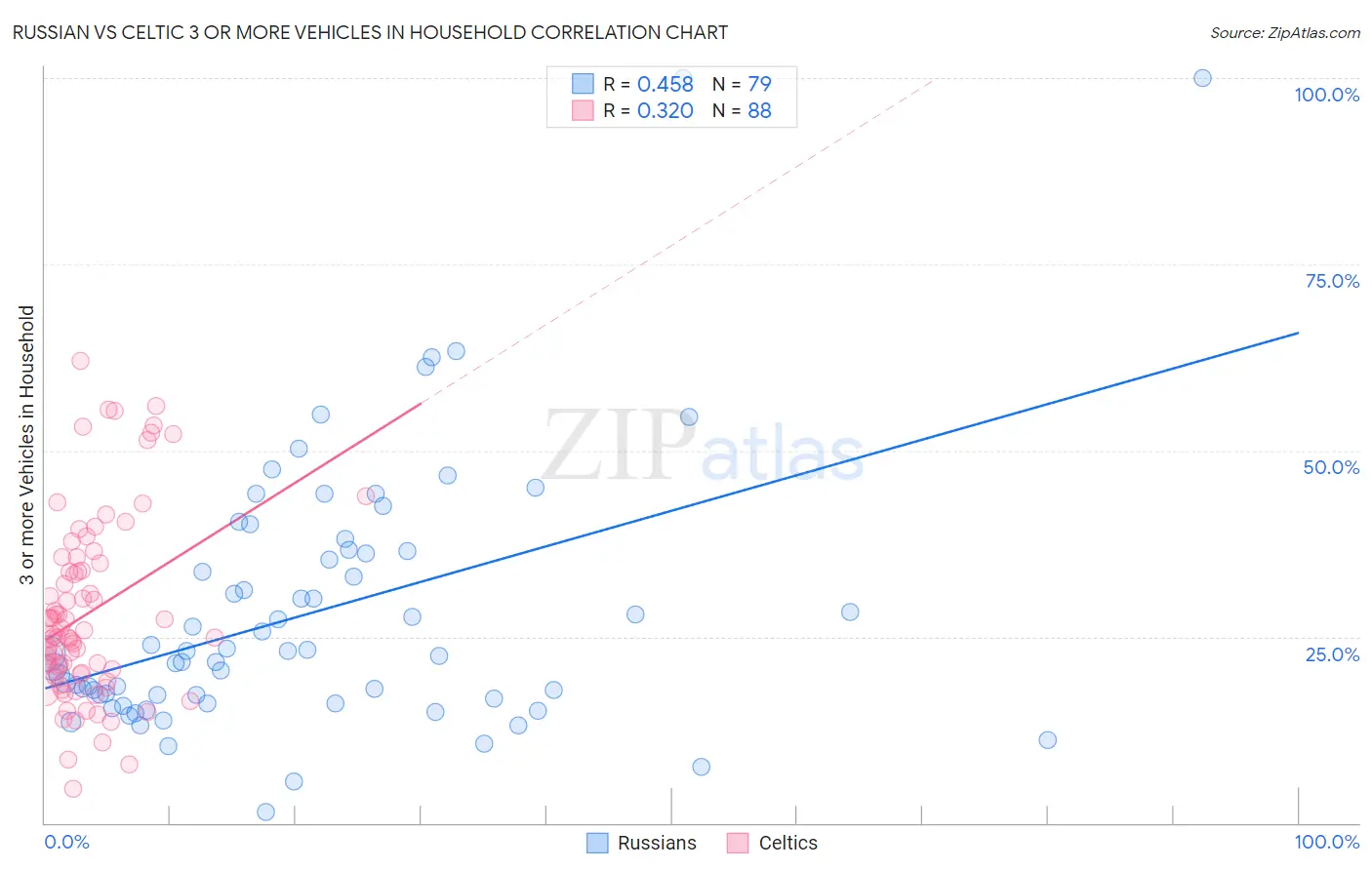 Russian vs Celtic 3 or more Vehicles in Household