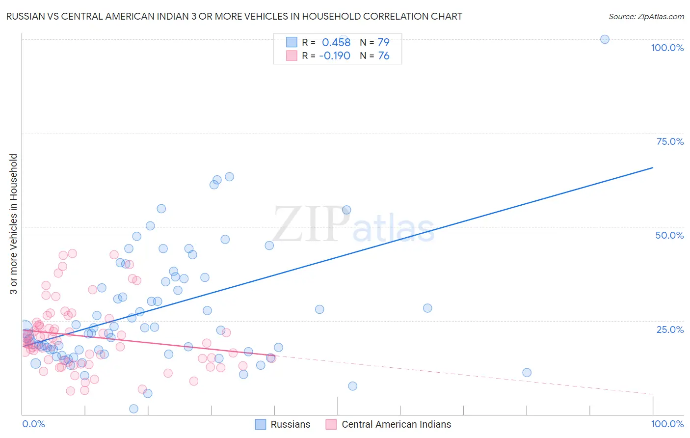 Russian vs Central American Indian 3 or more Vehicles in Household