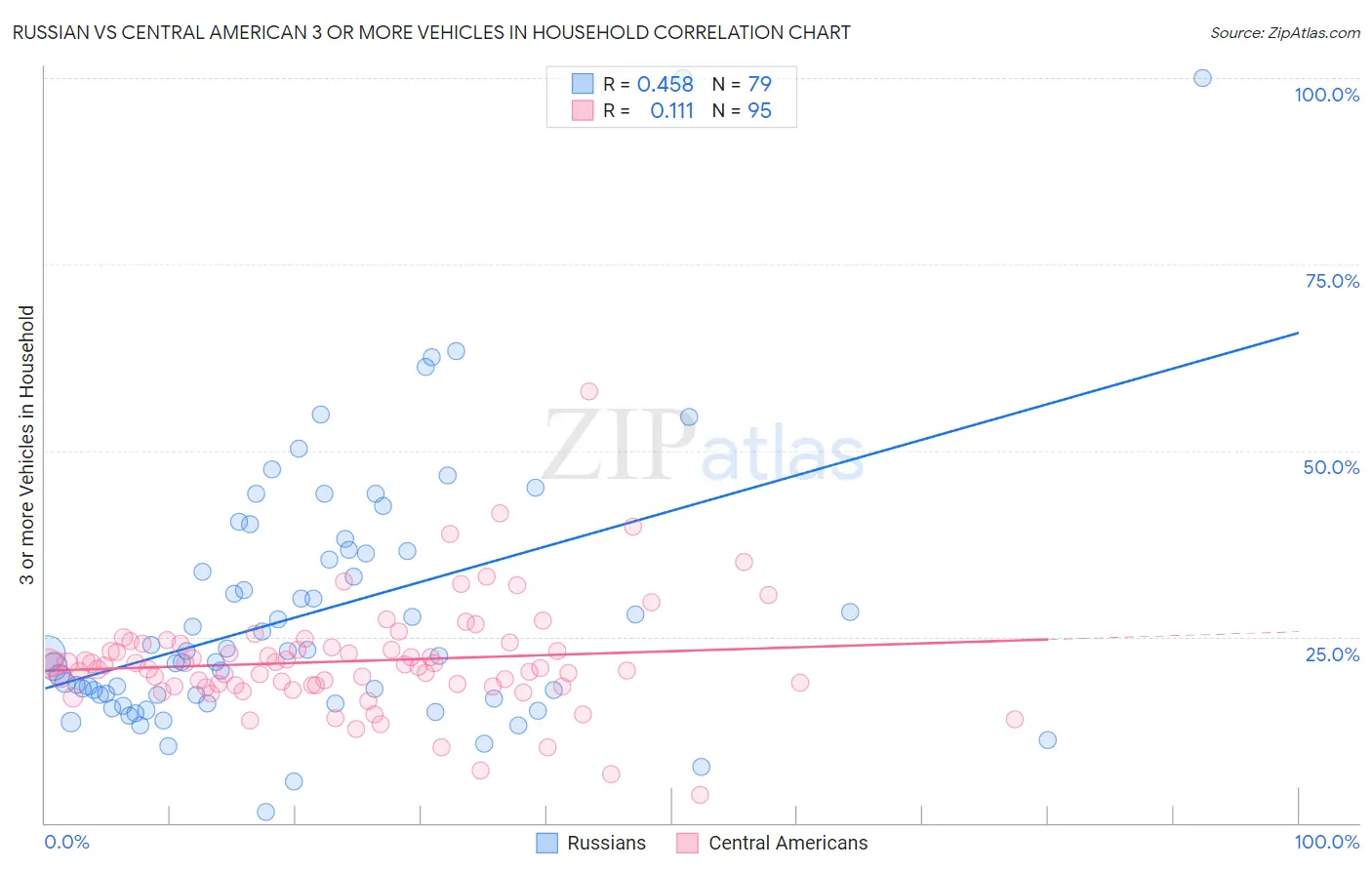 Russian vs Central American 3 or more Vehicles in Household