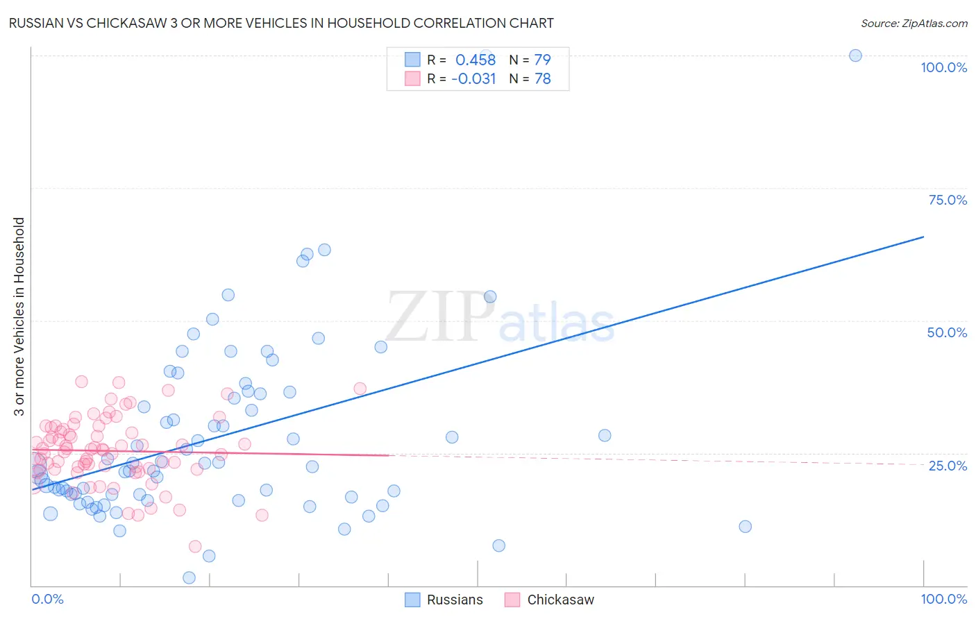Russian vs Chickasaw 3 or more Vehicles in Household