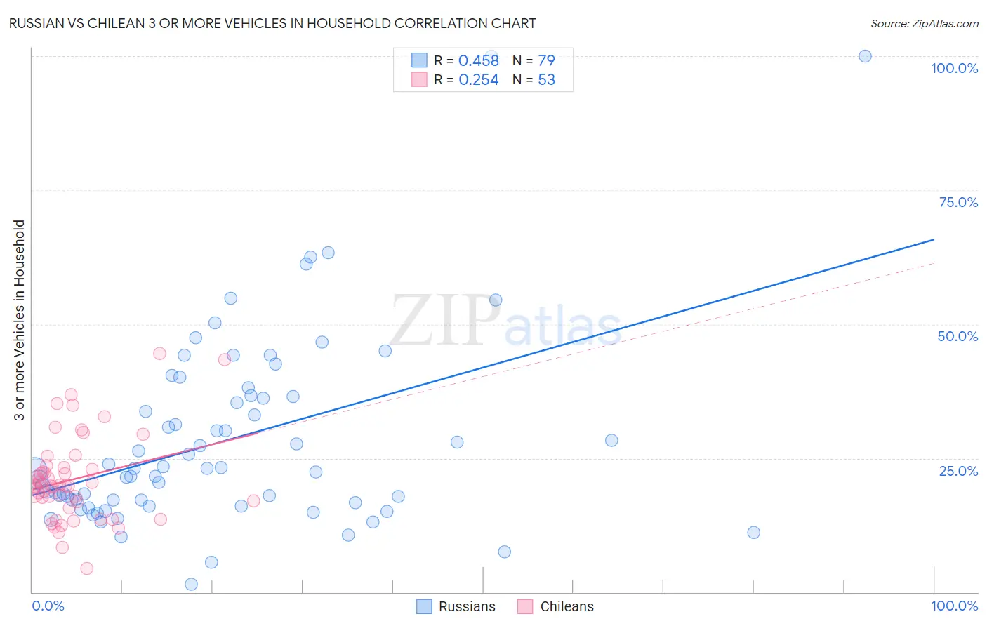 Russian vs Chilean 3 or more Vehicles in Household
