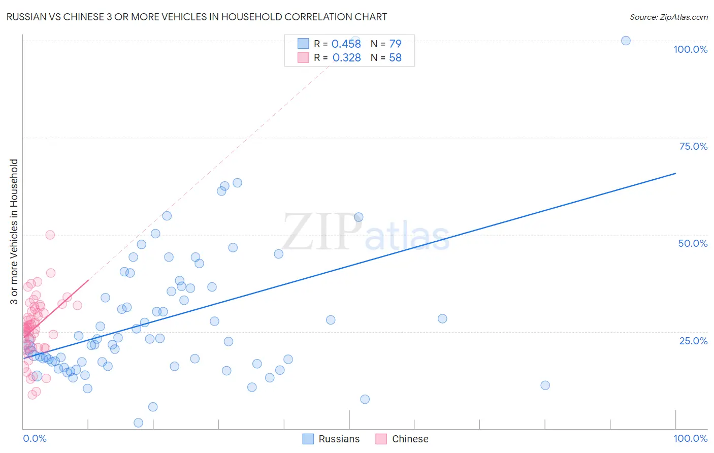 Russian vs Chinese 3 or more Vehicles in Household