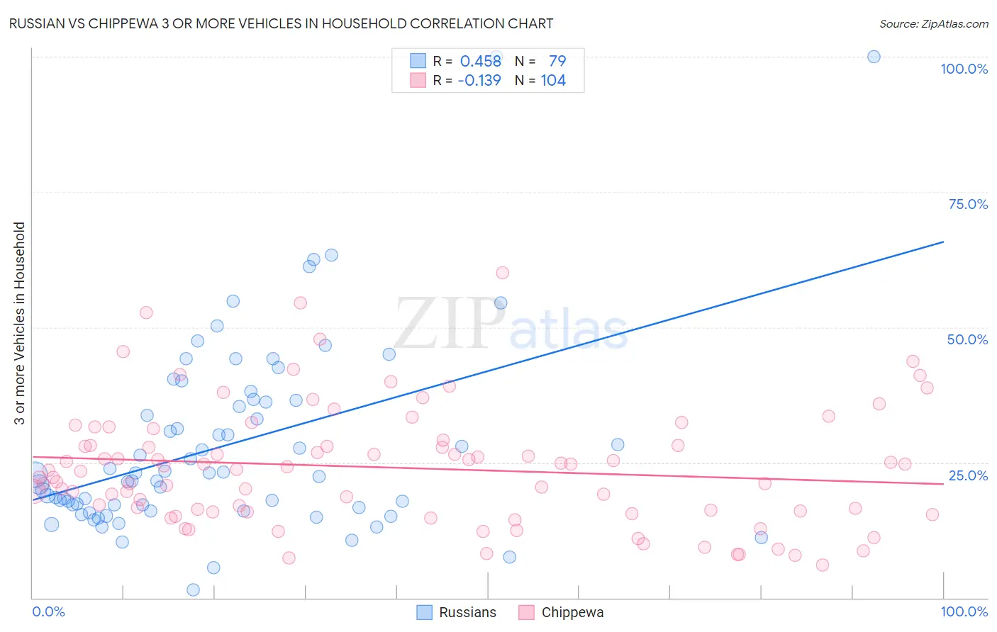 Russian vs Chippewa 3 or more Vehicles in Household