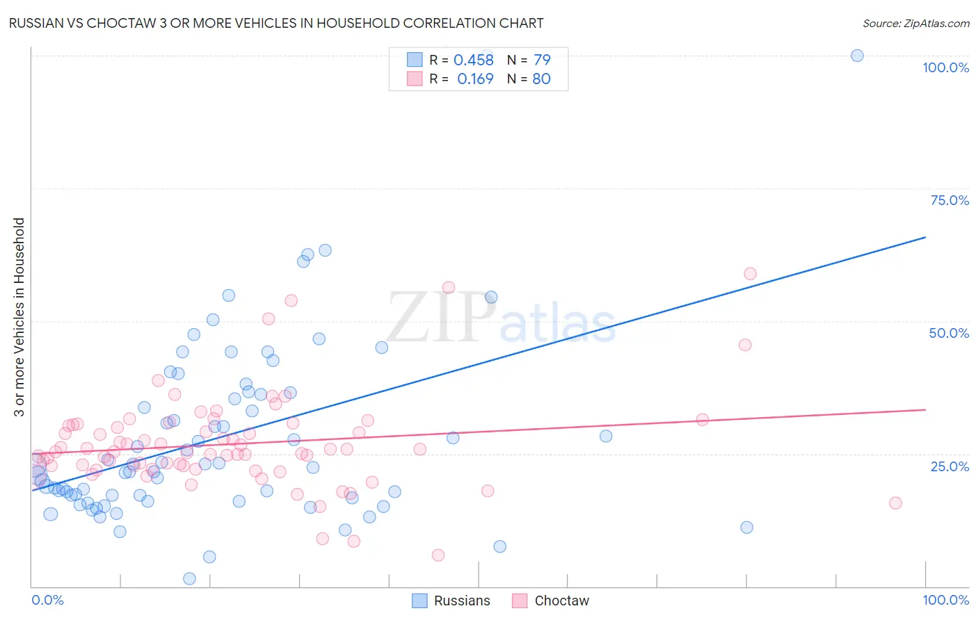 Russian vs Choctaw 3 or more Vehicles in Household