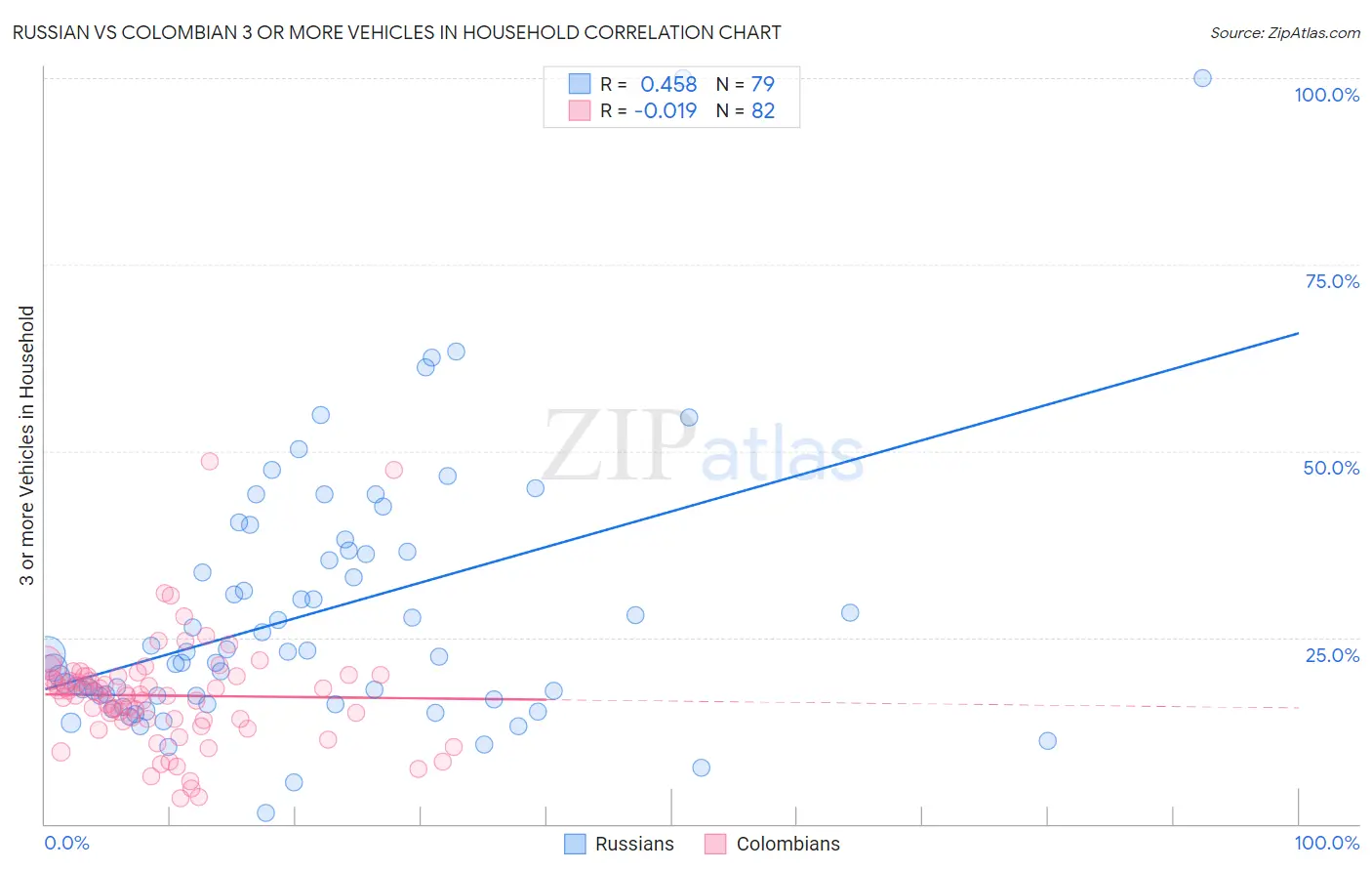 Russian vs Colombian 3 or more Vehicles in Household