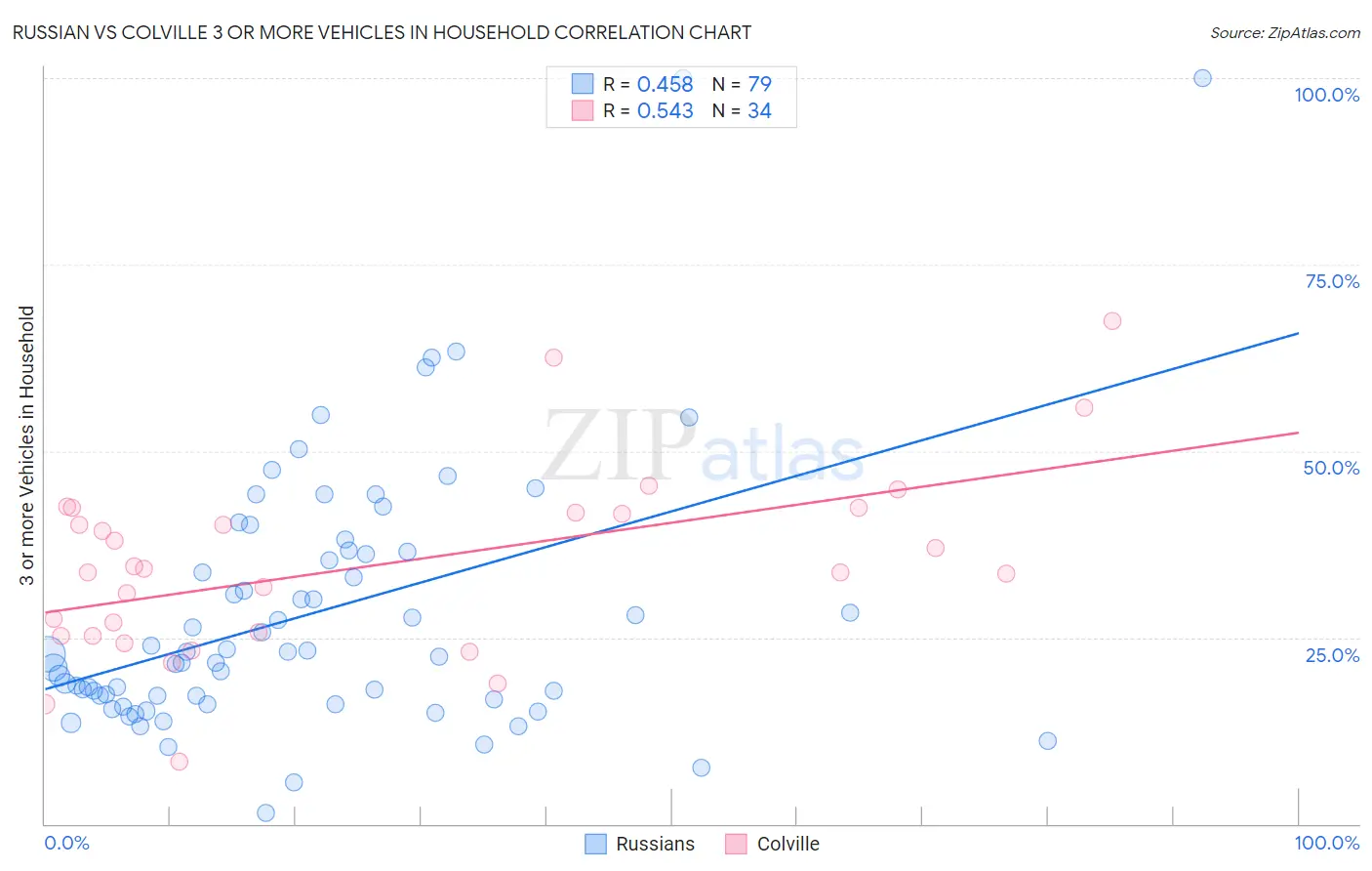Russian vs Colville 3 or more Vehicles in Household