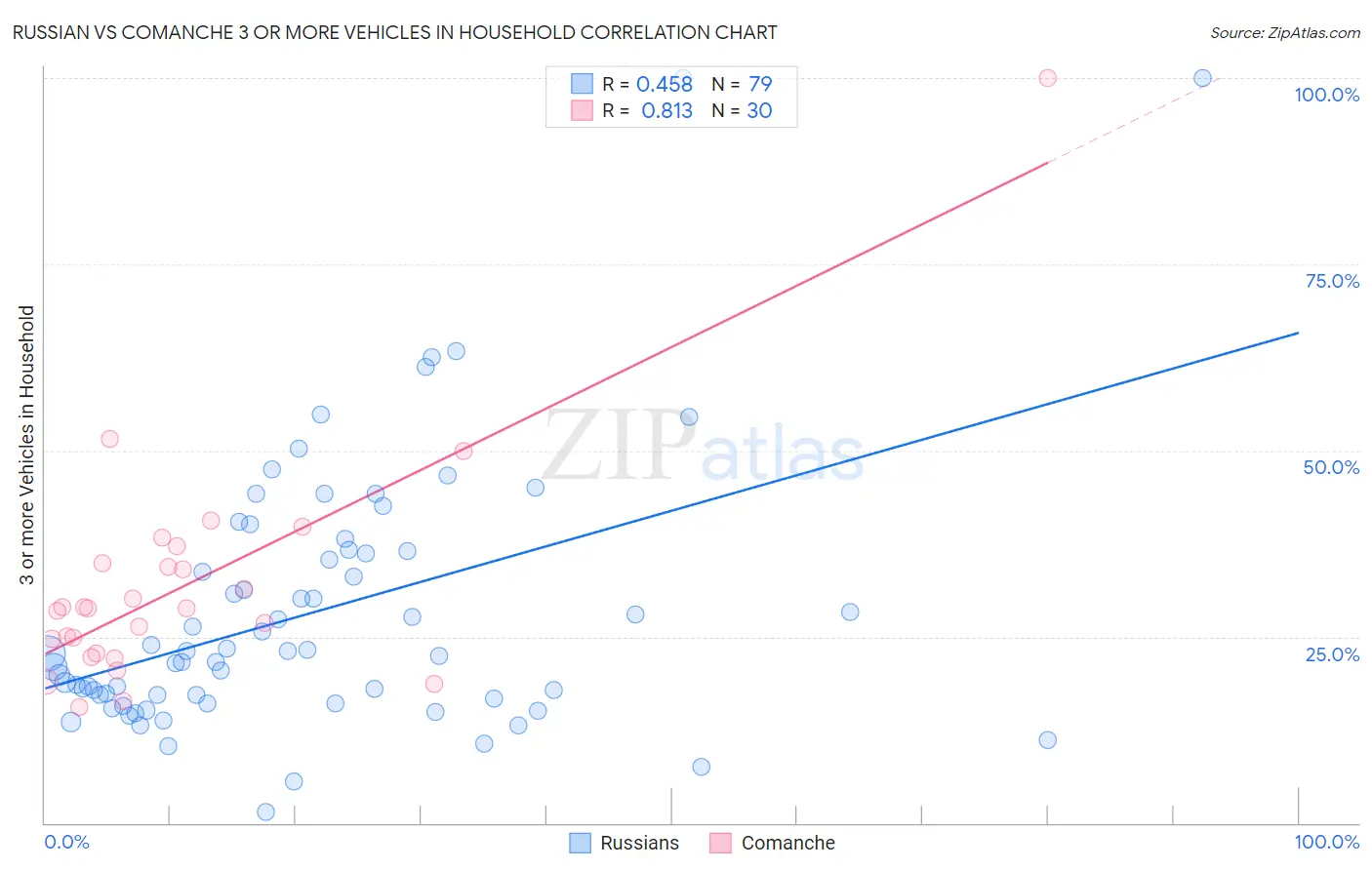 Russian vs Comanche 3 or more Vehicles in Household
