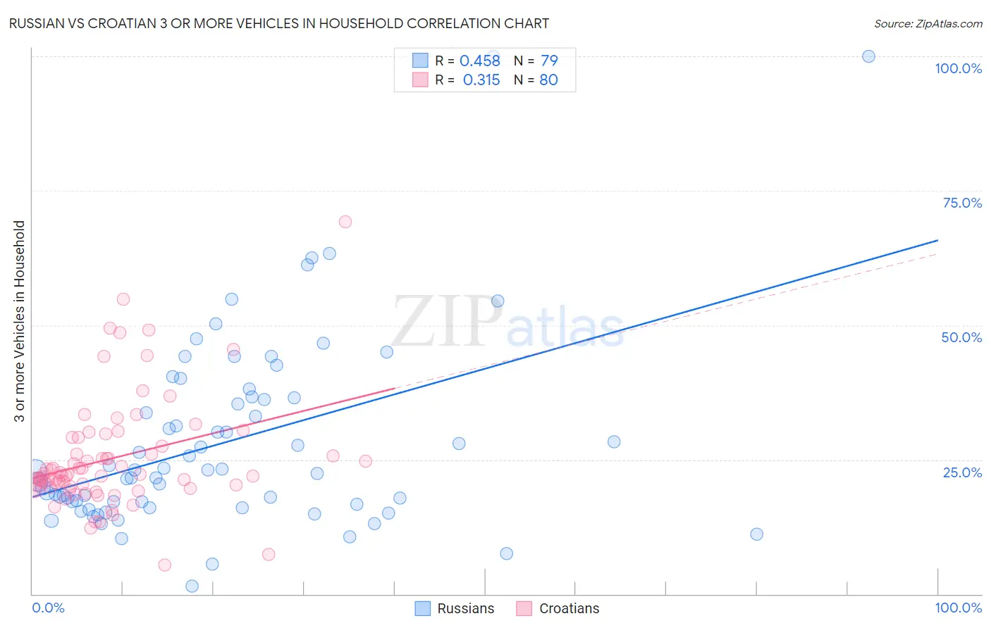Russian vs Croatian 3 or more Vehicles in Household