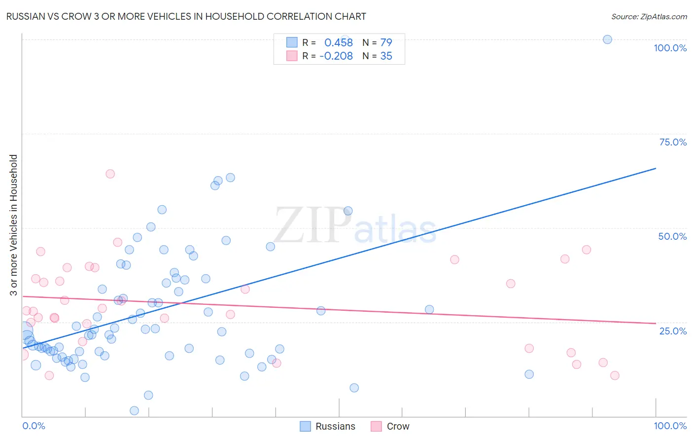 Russian vs Crow 3 or more Vehicles in Household