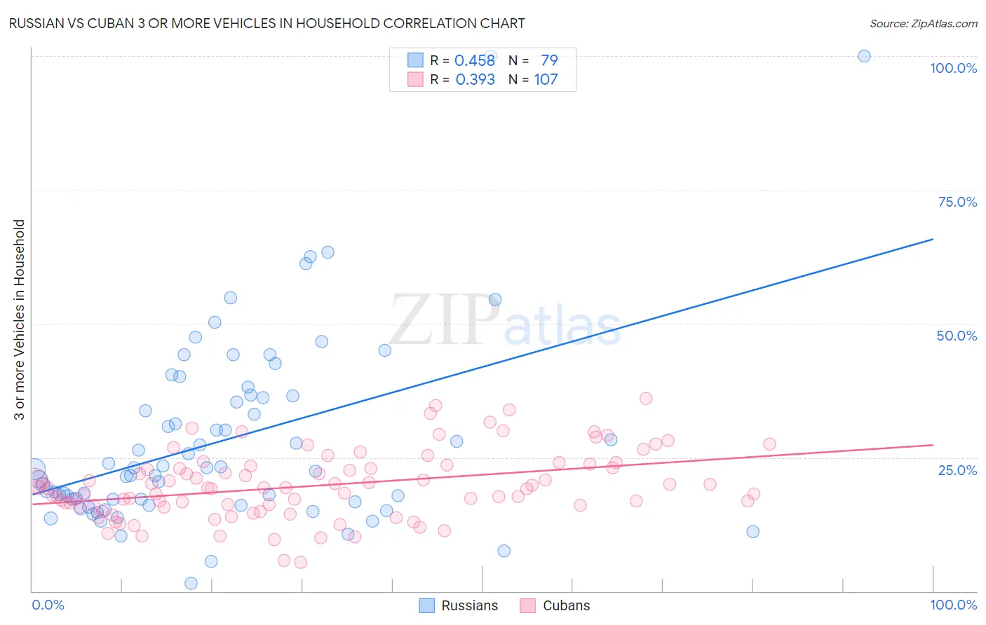 Russian vs Cuban 3 or more Vehicles in Household