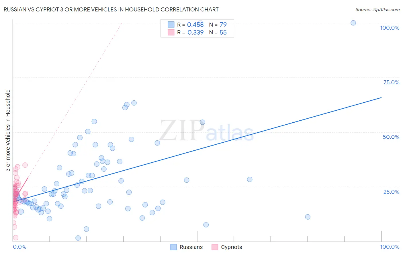 Russian vs Cypriot 3 or more Vehicles in Household