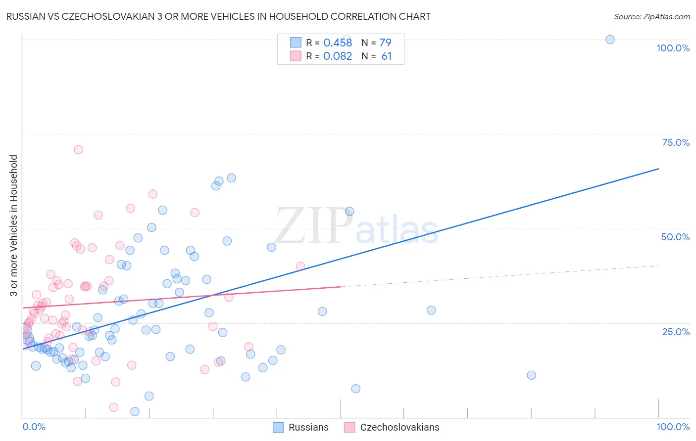 Russian vs Czechoslovakian 3 or more Vehicles in Household
