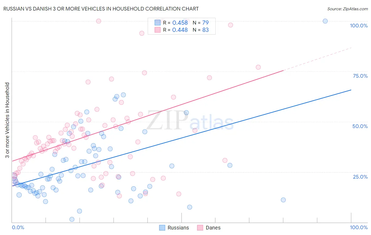 Russian vs Danish 3 or more Vehicles in Household